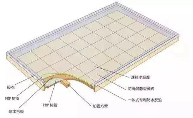 除了模壓工藝，整體衛(wèi)浴底盤（復合材料）的常見成型工藝還有手糊工藝和真空導入工藝。
