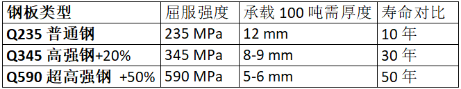 鋼板類(lèi)型、厚度、強(qiáng)度與壽命的對(duì)比數(shù)據(jù)